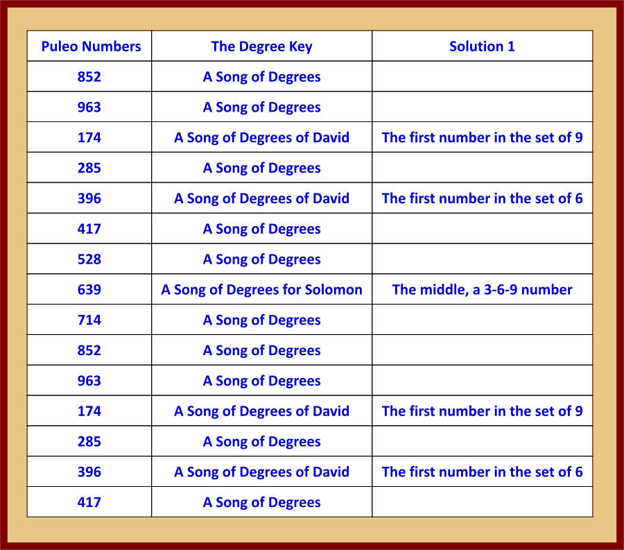 degree and numbers defines sets
