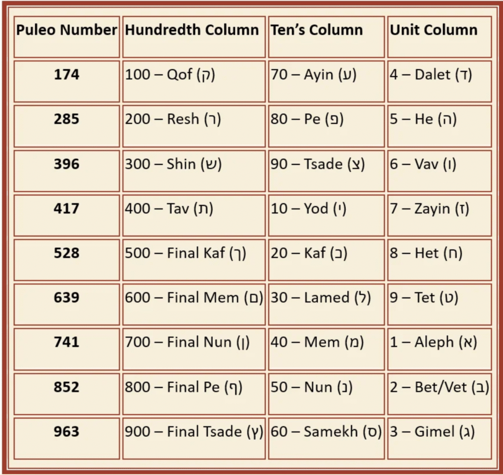 hebew letters and puleo numbers