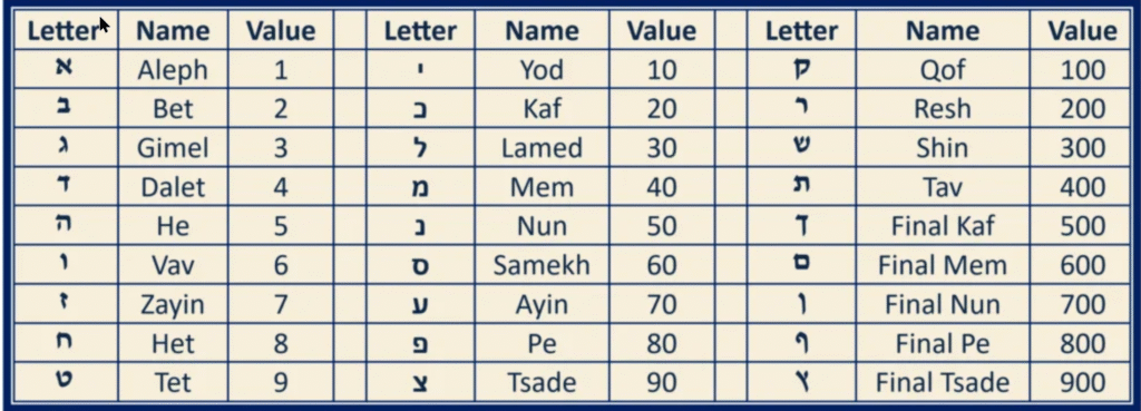 hebrew letters names values