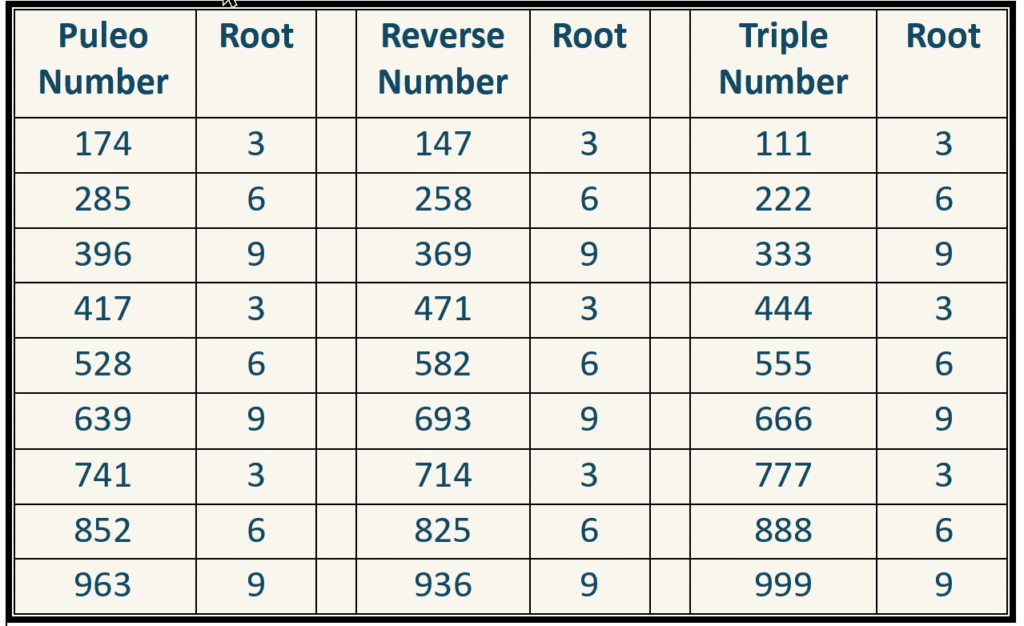 numbers with roots