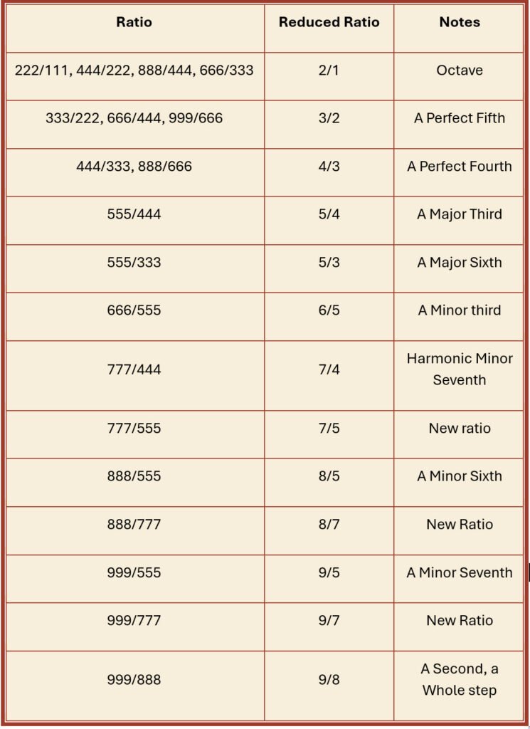 triple numbers ratios