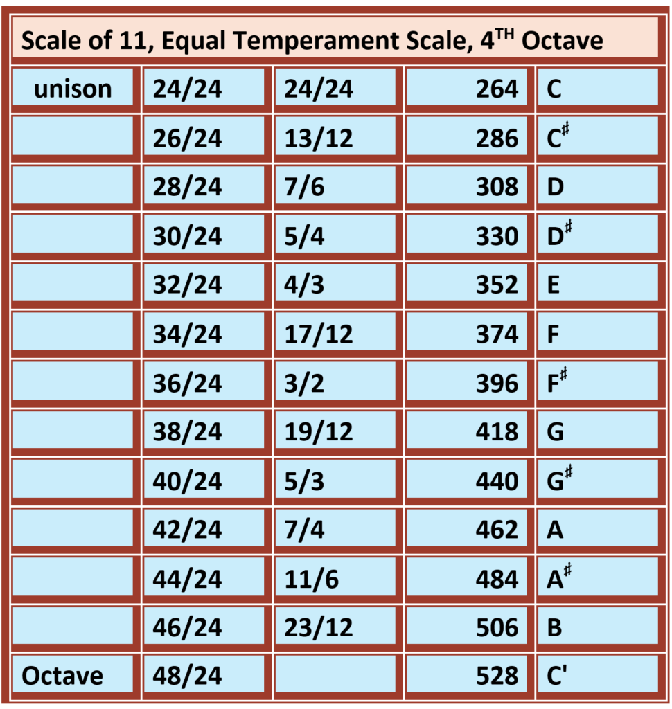 an et scale in octave 4