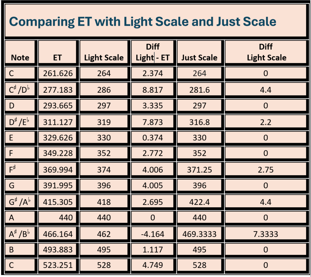 comparting et light and just