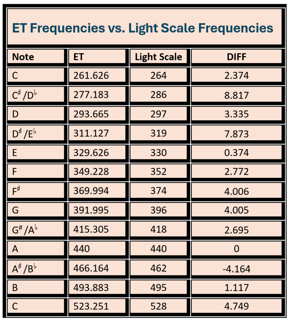 et fequ to light scale freq