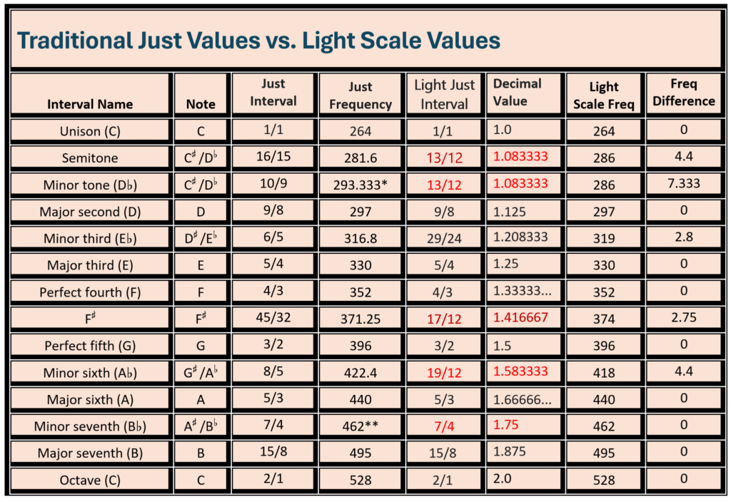 ji vs light values