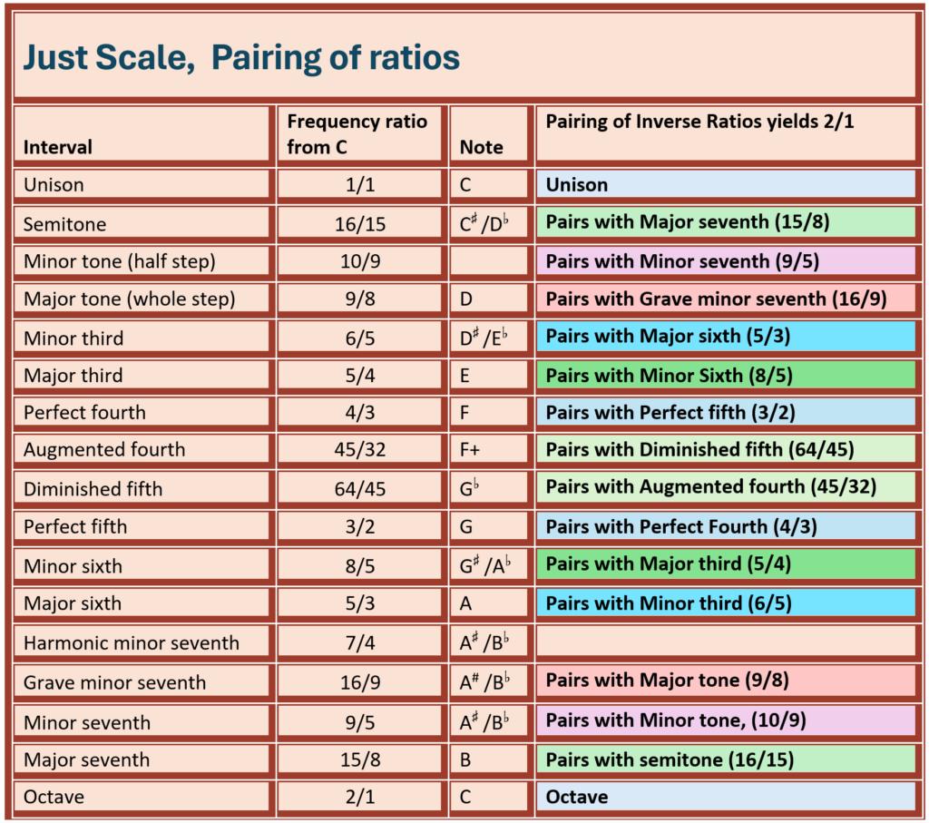 just scale pairing ratios