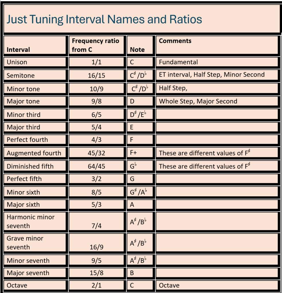 just tuning intervals and names