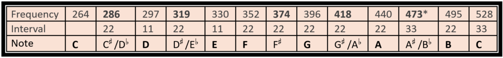 light scale with adjust puleo numbers