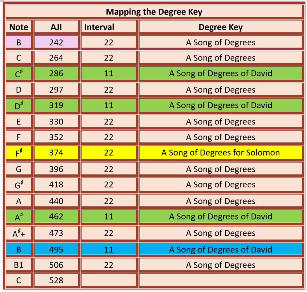 mapping the degree key