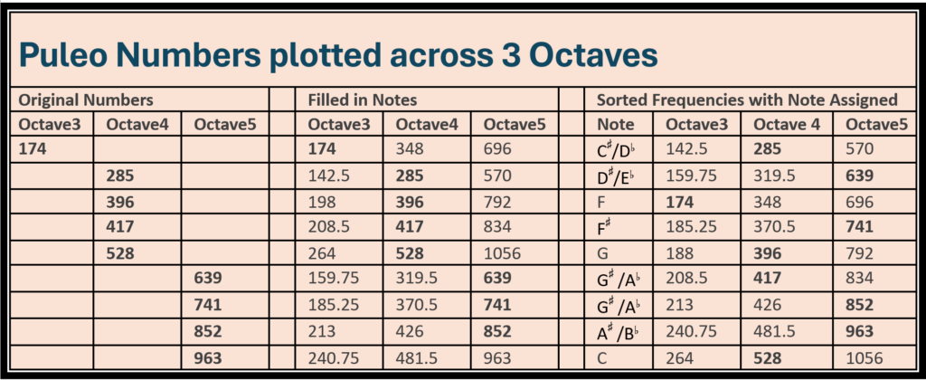 puleo numbers in 3 octaves