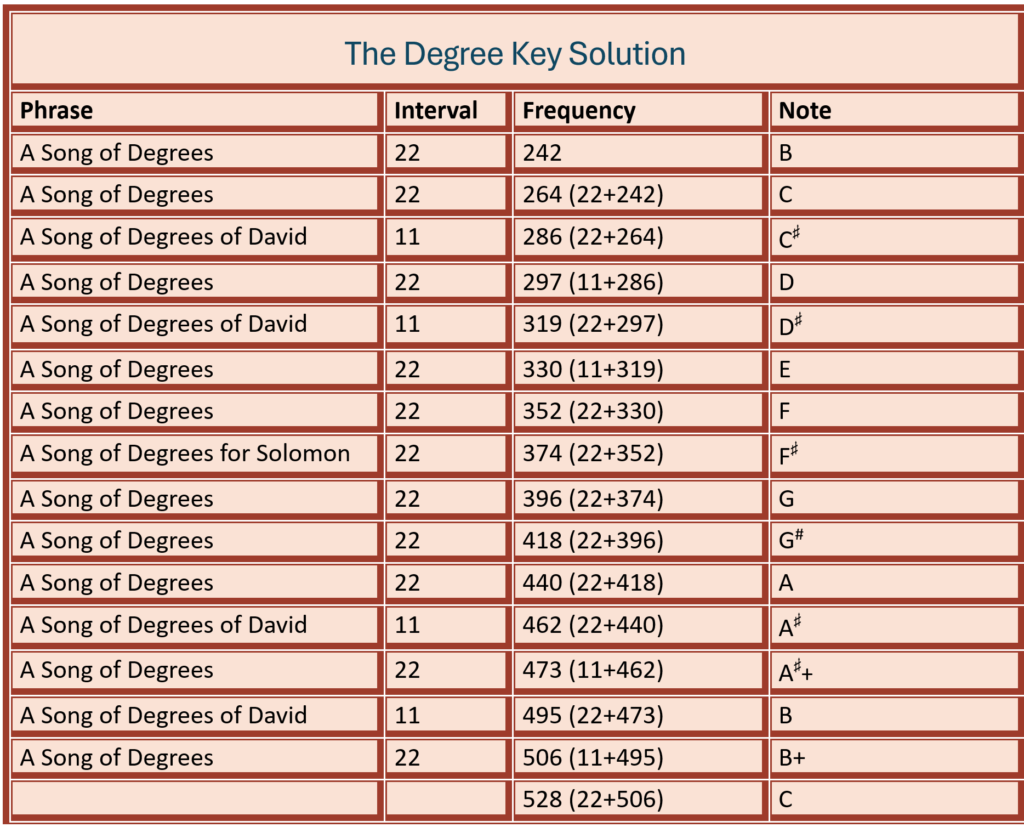 the degree key solution